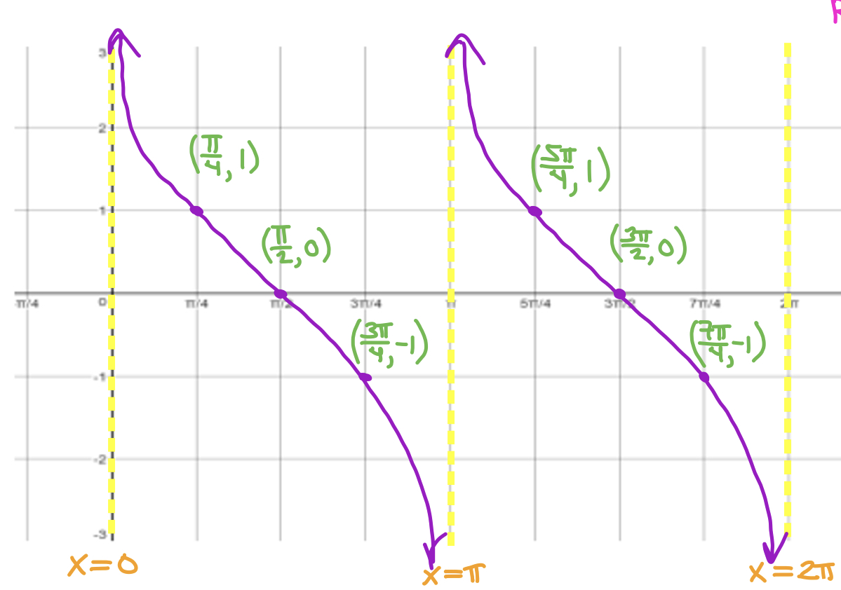 <p>What graph is this</p>