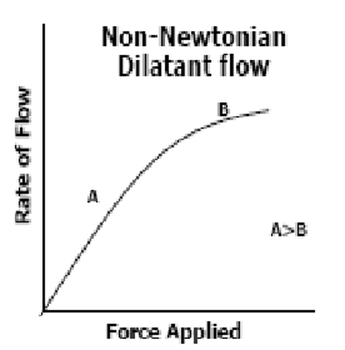 <p>Non-Newtonian Dilatant ; shake</p>