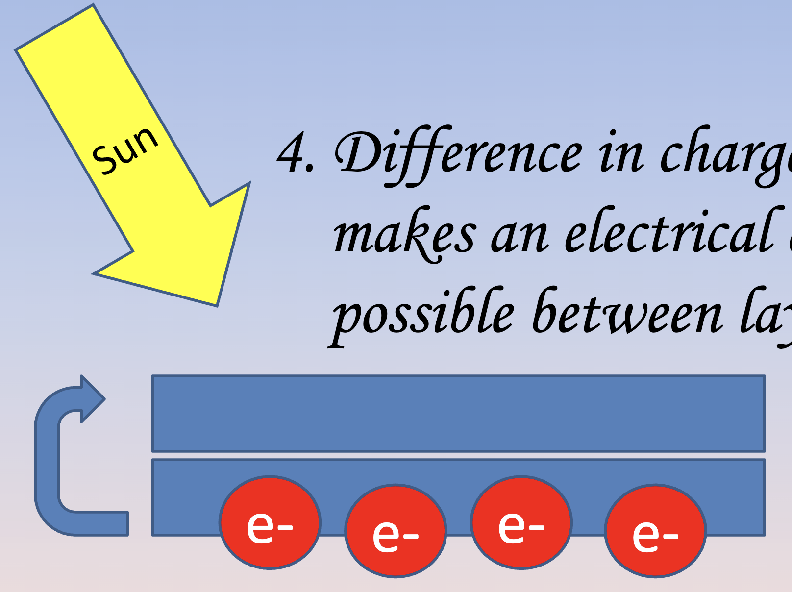 <p>1. Electrons are released when sun hits the upper cell</p><p>2. Electrons move to lower layer</p><p>3. Lower layer becomes negative compared to upper layer (positive)</p><p>4. Difference in charge makes an electrical current possible between layers</p>