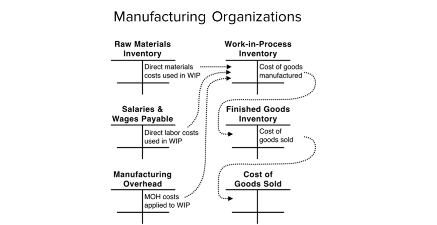 <p>Manufacturing organization - Cost flow</p>