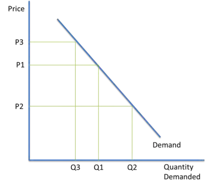 <p>-At price p1, a quantity Q1 is demanded. At the lower price of p2, a larger quantity of Q2 is demanded. This is an <mark data-color="#NaNNaNNaN" style="background-color: #NaNNaNNaN; color: inherit">expansion</mark> of demand. At the higher price of p3, a lower quantity of Q3 is demanded. This is a  <mark data-color="#NaNNaNNaN" style="background-color: #NaNNaNNaN; color: inherit">contraction</mark> of demand. Only changes in price will cause these movements along the demand curve.</p>