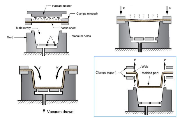 <p>1. Flat plastic sheet is softened by heating</p><p>2. Softened sheet is placed over a mold cavity</p><p>3. Vacuum draws the sheet into the cavity </p><p>4. Plastic hardens on contact with the cold mold surface, and part is removed and later trimmed</p>