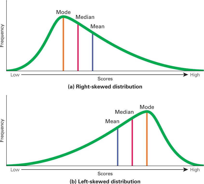 <p>Majority of data points cluster towards one side, causing the curve to be asymmetrical</p><p>Right Skewed: mode, median, mean </p><p>Left Skewed: mean, median, mode </p>