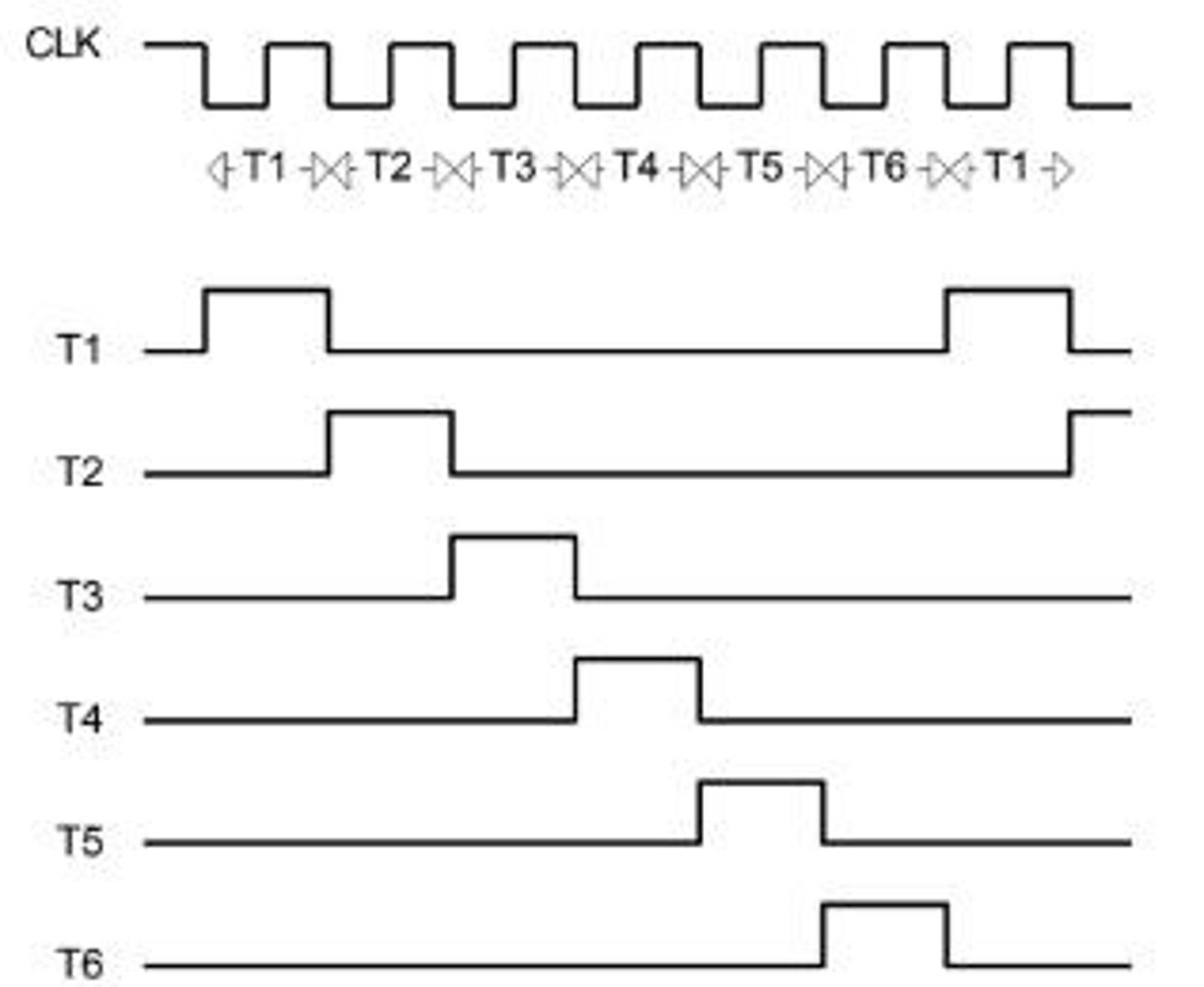 <p>Synchronizes operations in the SAP-1.</p>