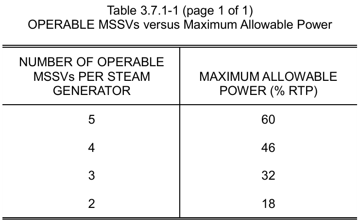 <p>MODES 1, 2, 3, and 4</p><p>*Not required to be Operable for OPENING when on SDC</p>