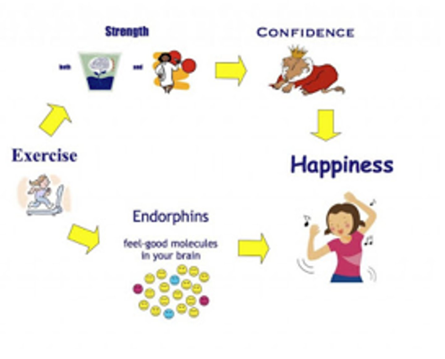 <p>Natural opioids that reduce pain and produce feelings of pleasure.</p>