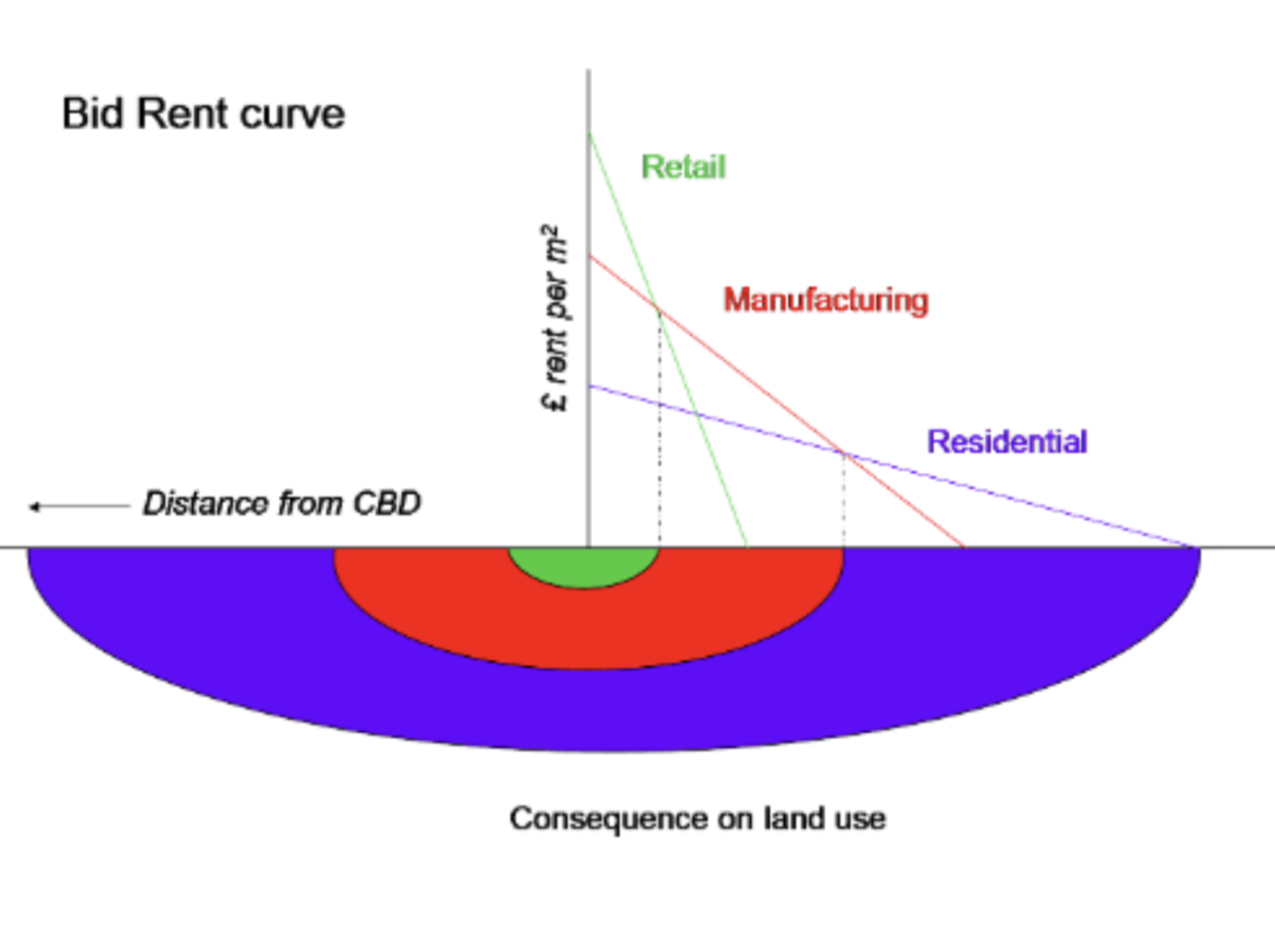 <p><span style="color: #000000">extension of the von Thünen model that implies that rent is equal to the value of the product minus production and transportation costs</span></p>