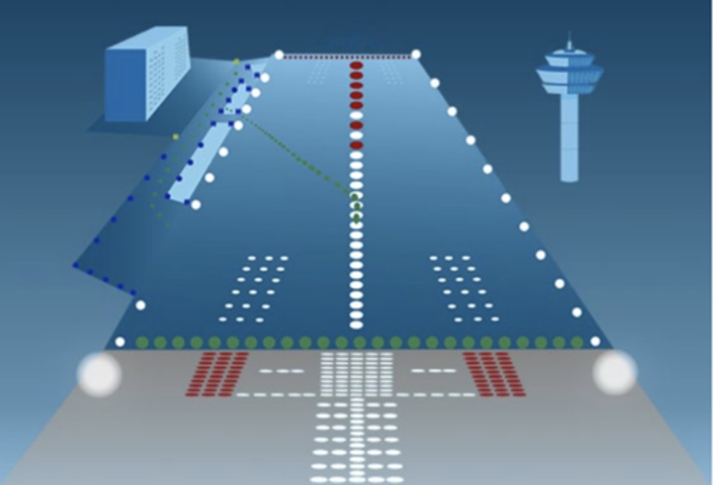 <p>Required when the terrain does not allow for the installation of approach lights, or where other lighting conditions reduce the effects of approach lights. They are often used in marginal or reduced visibility conditions.</p>