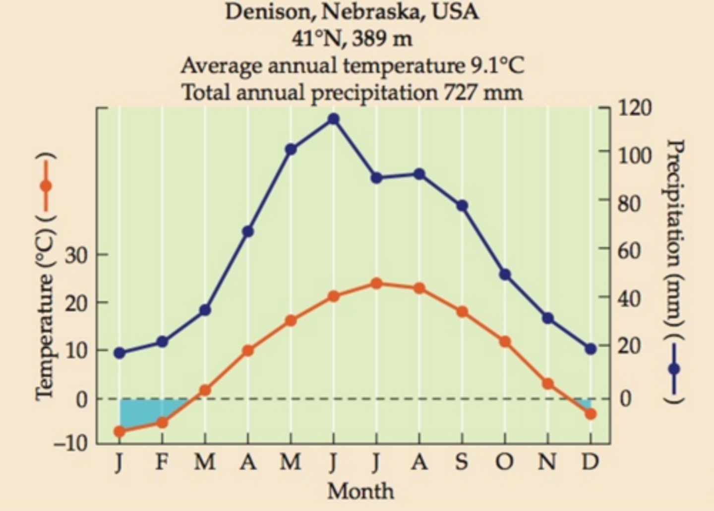 <p>Seasonality; Subfreezing Temperatures Dec-Feb (-10 C) and moderate precip (20mm); Gradual increase in precip to a high of 120mm in June and July and temperature to around 25 C</p>