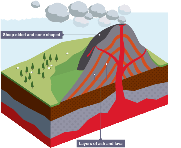 <p>A tall, steep volcano made from layers of lava and ash, known for explosive eruptions.</p>