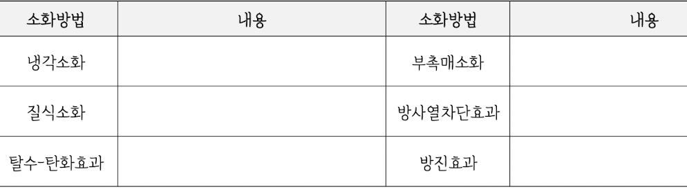 <p><strong>4. 비수계 소화약제</strong></p><p><strong>④ 분말 소화약제</strong></p><p><strong>—</strong></p><p>㉥  제3종  분말소화약제</p>