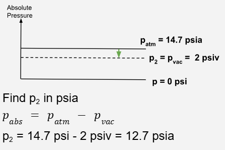 <p>The number of lbf/in<sup>2</sup> the system’s pressure is <strong><u>below</u></strong> atmospheric pressure.</p><ul><li><p>below the line</p></li></ul><p></p>