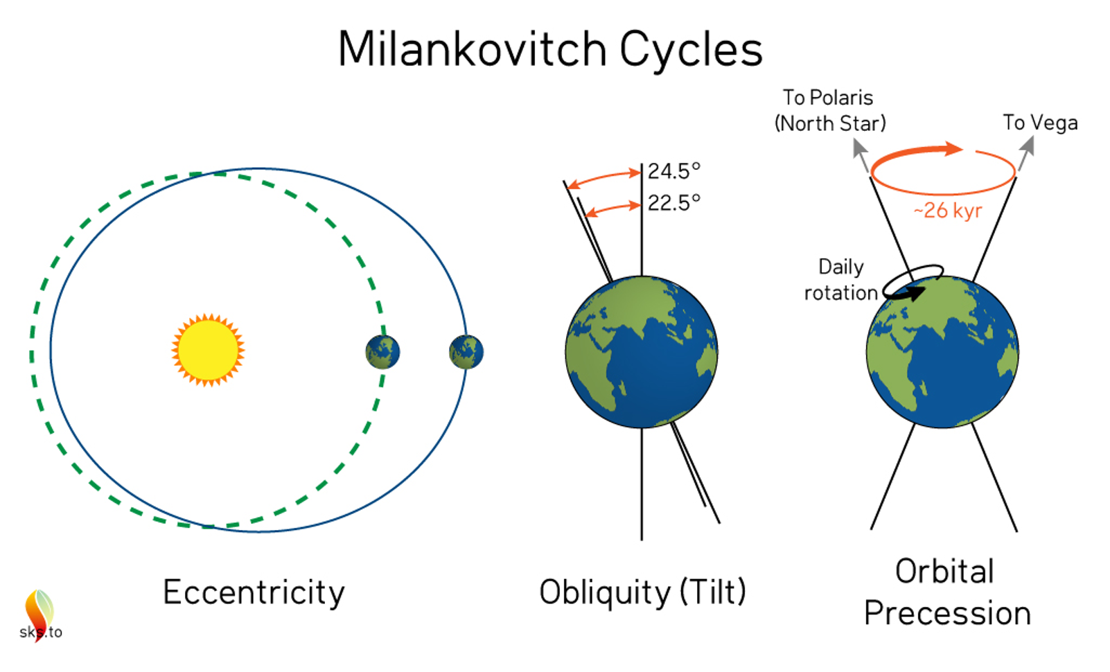 door de scheefstand van de aarde als hij rond de zon draait. dit bepaald temperatuur