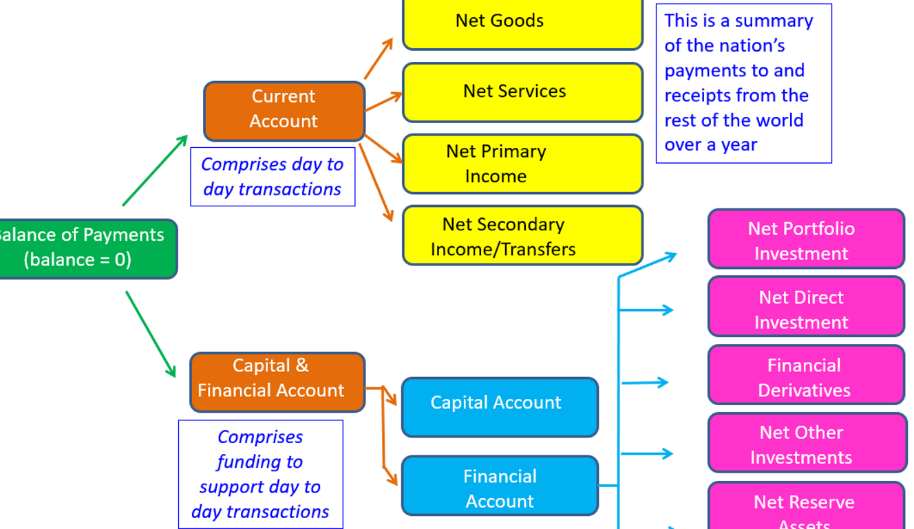 <p>Australia’s balance of payments is a record of all transactions between Australian residents and the rest of the world over a year. It divides transactions into two broad accounts: the current account, and the combined capital and financial account. The current account captures the net flow of money that results from Australia engaging in international trade, while the combined capital and financial account captures Australia’s net change in ownership of assets and liabilities; these two broad accounts are often referred to as the ‘two sides’ of the balance of payments</p>