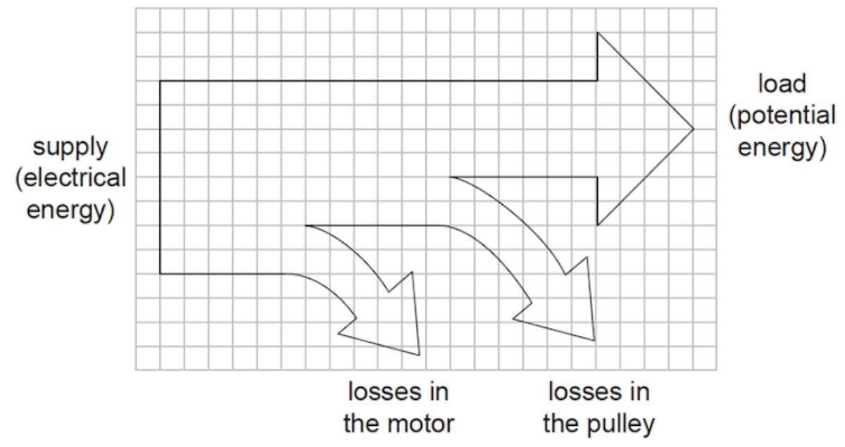 <p><span>An electric motor is used to lift a heavy load. The Sankey diagram shows the energy transformations involved in the process. &nbsp;What is the efficiency of the motor?</span></p>