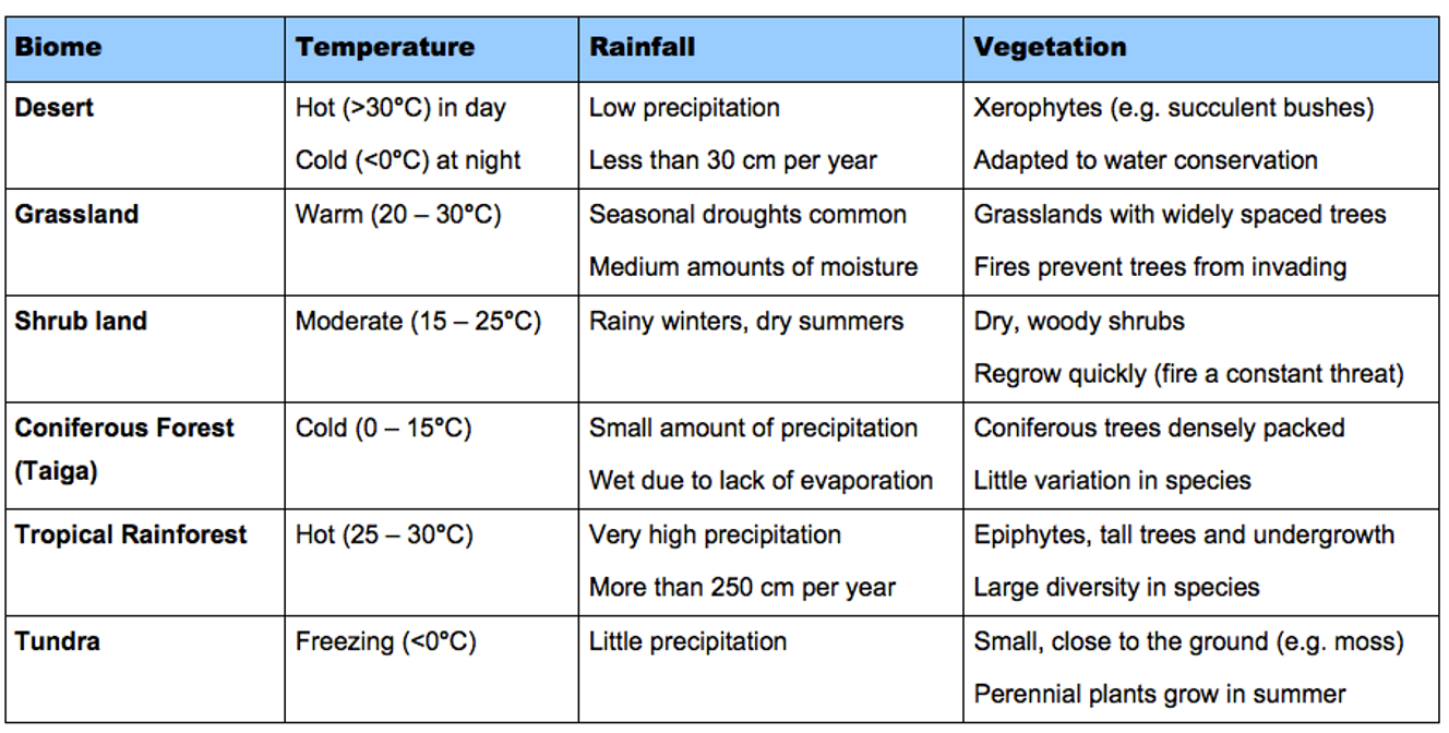 <p>each of worlds major biomes distinguished by characteristic temps and amounts of precipitation </p>