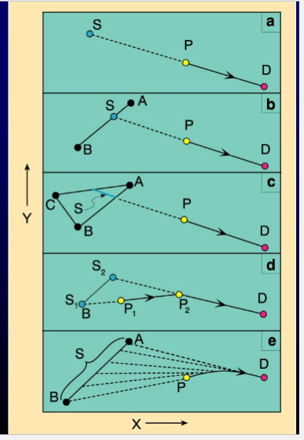 <p><span style="color: #000000">Figure 6e illustrates the effect of extracting a solid solution, or two minerals in which the ratio varies continuously (as would occur with a curved cotectic). In this</span><span style="color: #000000"><br></span><span style="color: #000000">case, the bulk mineral extract moves along the line from B toward A. As it does so, the melt composition must move directly away from a shifting bulk extract point, resulting in a curved liquid line of descent, similar to those for Al2O3, MgO, and Na2O in</span><span style="color: #000000"><br></span><span style="color: #000000">Figure 2</span></p>