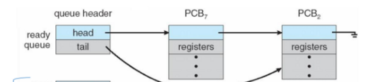 <p>processes that are in the ready state and reside in main memory.</p><ul><li><p>ready queue header contains pointers to the first and last PCB in the list.</p></li><li><p>each PCB has a pointer that points to the next PCB in the ready queue</p></li></ul>