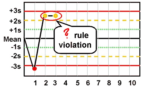 <p>2 consecutive measurements exceed 2 standard deviations of the reference range, and on the same side of the mean.</p>