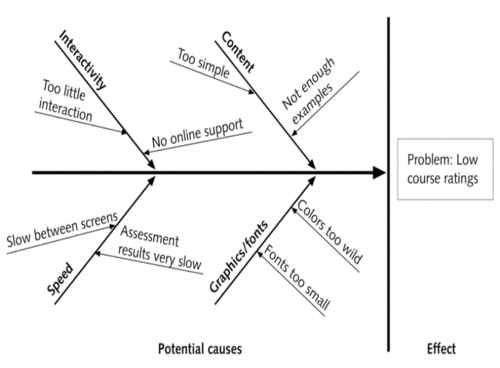 <p><span>a tool that identifies process elements (causes) that may effect an outcome</span></p>