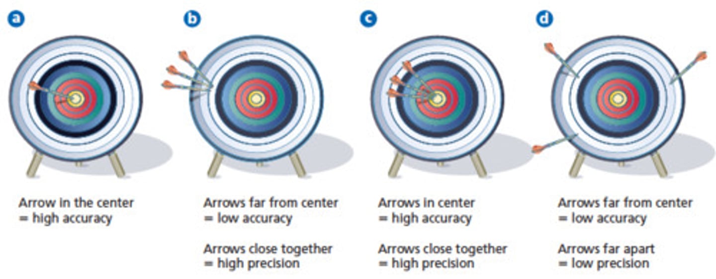 <p>precision is consistency of output whereas accuracy is alignment with the targeted value or goal</p>