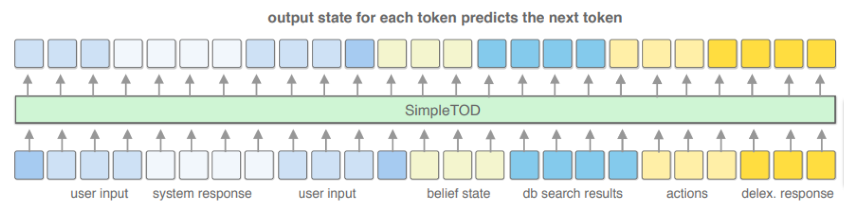 <p>A single multi-task seq2seq model based on a pretrained LM.</p><p>It is simultaneously trained for:</p><ul><li><p>dialog state tracking</p></li><li><p>dialog policy</p></li><li><p>NLG</p></li></ul>