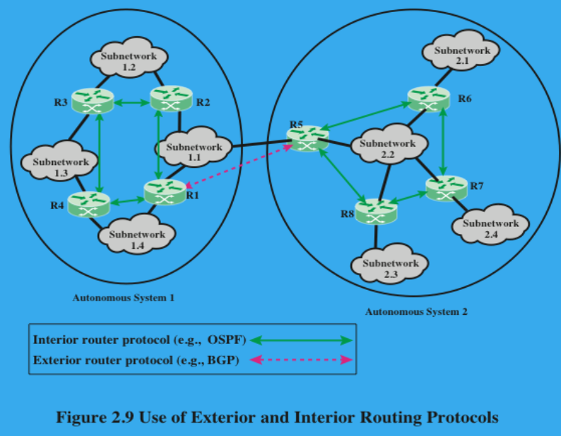 <p>Routers are responsible for receiving and forwarding packets through the interconnected set of networks.</p><p>Each router makes routing decisions based on knowledge of the topology and traffic/delay conditions on the internet.</p><p>A degree of dynamic cooperation is needed among the routers.</p><p>The router must avoid portions&nbsp; of the network that have failed and should avoid portions of the network that are congested.</p><p></p><p>There are essentially two categories of routing protocols which are based on the concept of an autonomous system (AS).</p><p>An AS exhibits the following characteristics:</p><ul><li><p>An AS is a set of routers and networks managed by a single organization.</p></li><li><p>An AS consists of a group of routers exchanging information via a common routing protocol.</p></li><li><p>Except in times of failure, an AS is connected (in a graph-theoretic sense).</p></li></ul><p>An interior router protocol (IRP) is a shared routing protocol that passes routing information between routers within an AS. (Example: OSPF).</p><p>An exterior router protocol (ERP) is a routing protocol that passes information between routers in separate AS.</p><p></p>