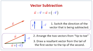 <p>How do you <strong>subtract vectors</strong>?</p>