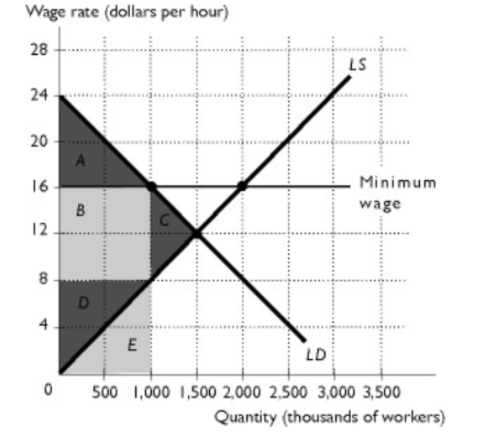 <p><span>The figure shows a labor market with a minimum wage equal to $16. In this figure, what area equals the resources lost because of job search?</span></p><p>A. area A</p><p>B. area D</p><p>C. area B</p><p>D. area C</p><p>E. area E</p>