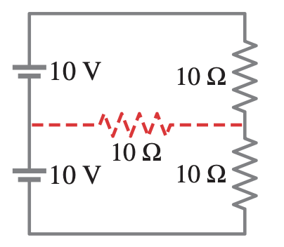 <p>0 A<br><br>Current will only flow through the lightbulb if there is a potential difference across the bulb. If we consider the bottom branch of the circuit to be at ground, then the left end of the lightbulb will be at a potential of 10 V. The top branch will be at 20 V. Since the two resistors are identical, the voltage drop across each will be half the voltage from the top to bottom, or 10 V each. This makes the right side of the lightbulb also at 10 V. Since both sides of the lightbulb are at the same potential, no current will flow through the lightbulb.</p>