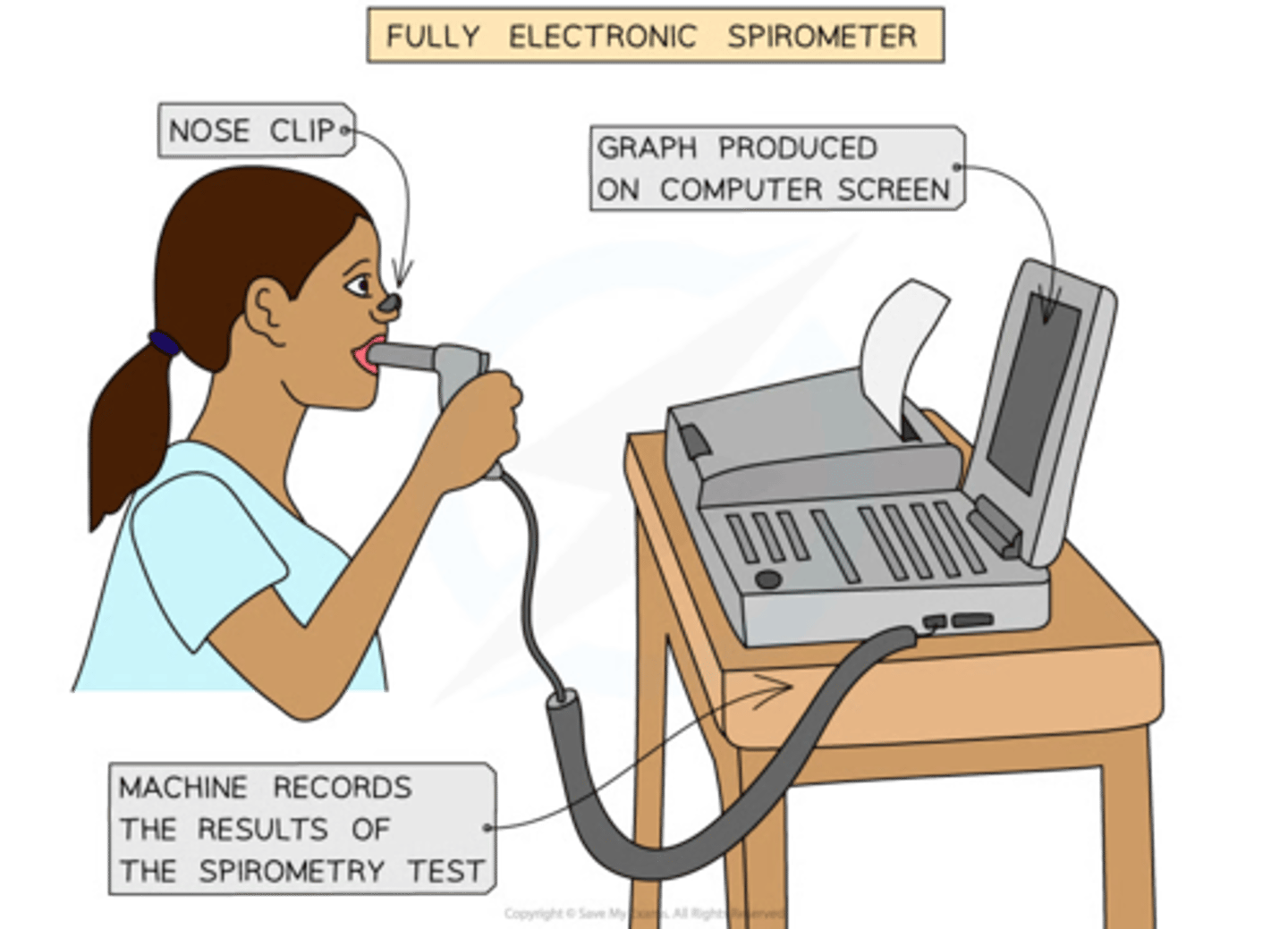 <p>co2 is removed from the exhaled air, meaning that the total volume of air available in the spirometer gradually <strong>decreases</strong>, as oxygen is extracted from it by the subject's breathing</p><p></p><p>This change in volume is used as a measure of oxygen uptake</p>