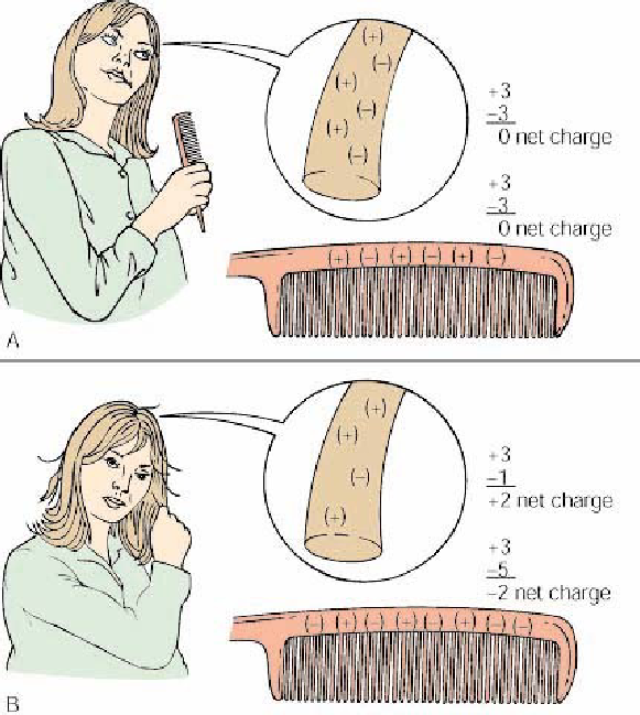 <ul><li><p>Comb and hair (A) neutral before combing.</p></li><li><p>Combing transfers electrons from the hair to the comb by friction, resulting in a negative charge on the comb and a positive charge on the hair</p></li><li><p>Since every hair has the same charge, they repel each other </p></li></ul><p></p>