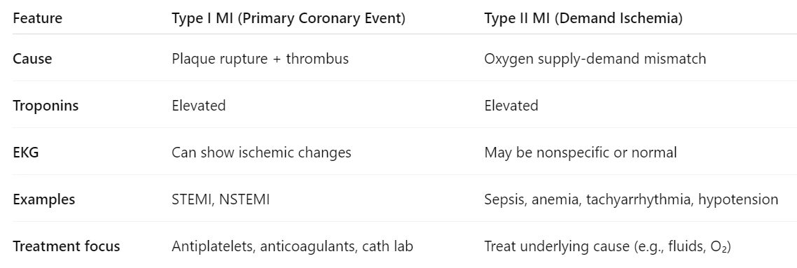 <p>Type I - primary coronary event<br>Type II - demand ischemia </p><p><br>SEE CHART! <span data-name="slightly_smiling_face" data-type="emoji">🙂</span> </p>