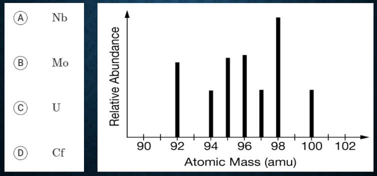 <p>Which of the following elements has the mass spectrum represented below?</p>