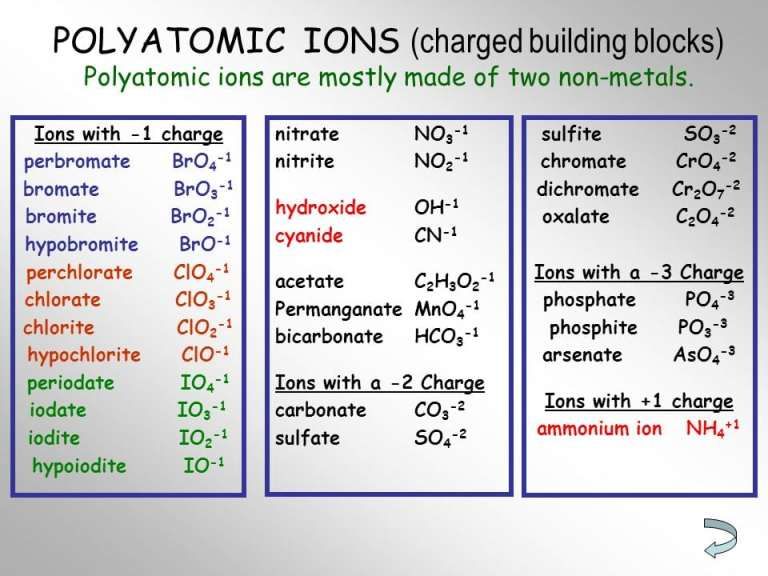 <p>groups of atoms that have bonded together and that have an overall charge. ex: SO4^-2 means that in one sulfur ion, there is one sulfur atom and 4 oxygen atoms and their overall charge is -2.</p>