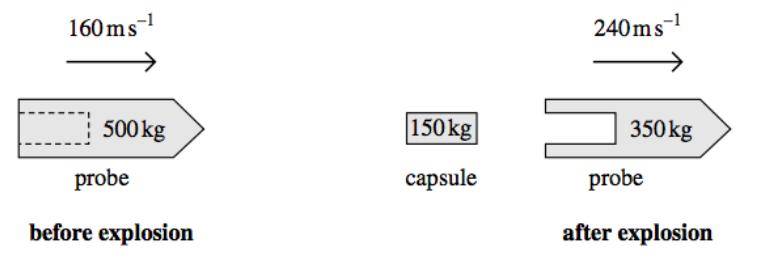 <p>Deep space probes often carry modules which may be ejected from them by an explosion. </p><p>Discuss how the principles of conservation of momentum and conservation of energy apply in this instance. <strong>(6)</strong></p>