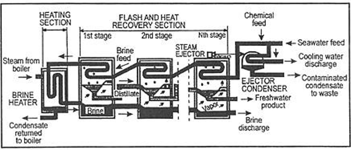 <p>A process where water is heated to vaporize it, leaving pollutants behind, and then condensed to produce purified water.</p>