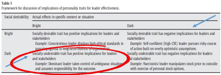 <p>socially undesirable trait has positive implications for leaders and stakeholders</p><p></p><p><mark data-color="blue">e.g., dominant leader takes control of ambigious situation, and assumes responsibility for the outcome.</mark></p>