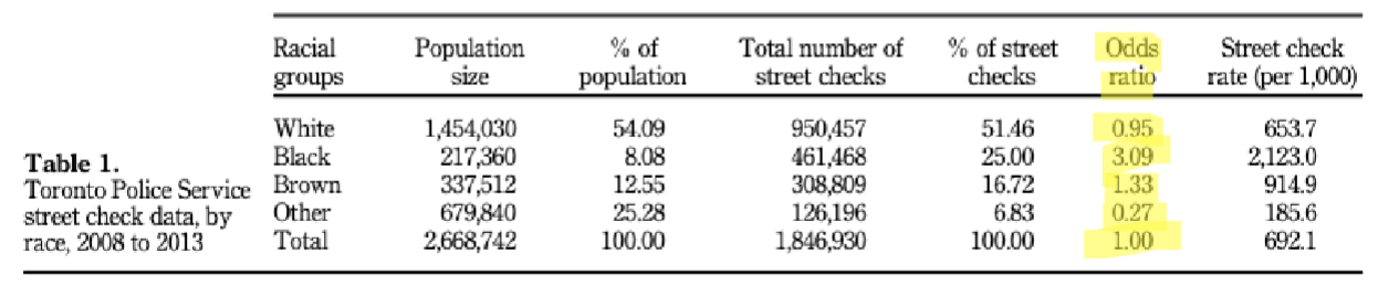<p>odds of an event happening in one grp compared to it happening in another grp </p><ul><li><p>odds ratio &gt; 1.00 means more likely for an event happening in one grp than in total population (eg: (in picture) black ppl 309% more likely (3.09x) to be stopped by police than total population)</p></li></ul><p></p>