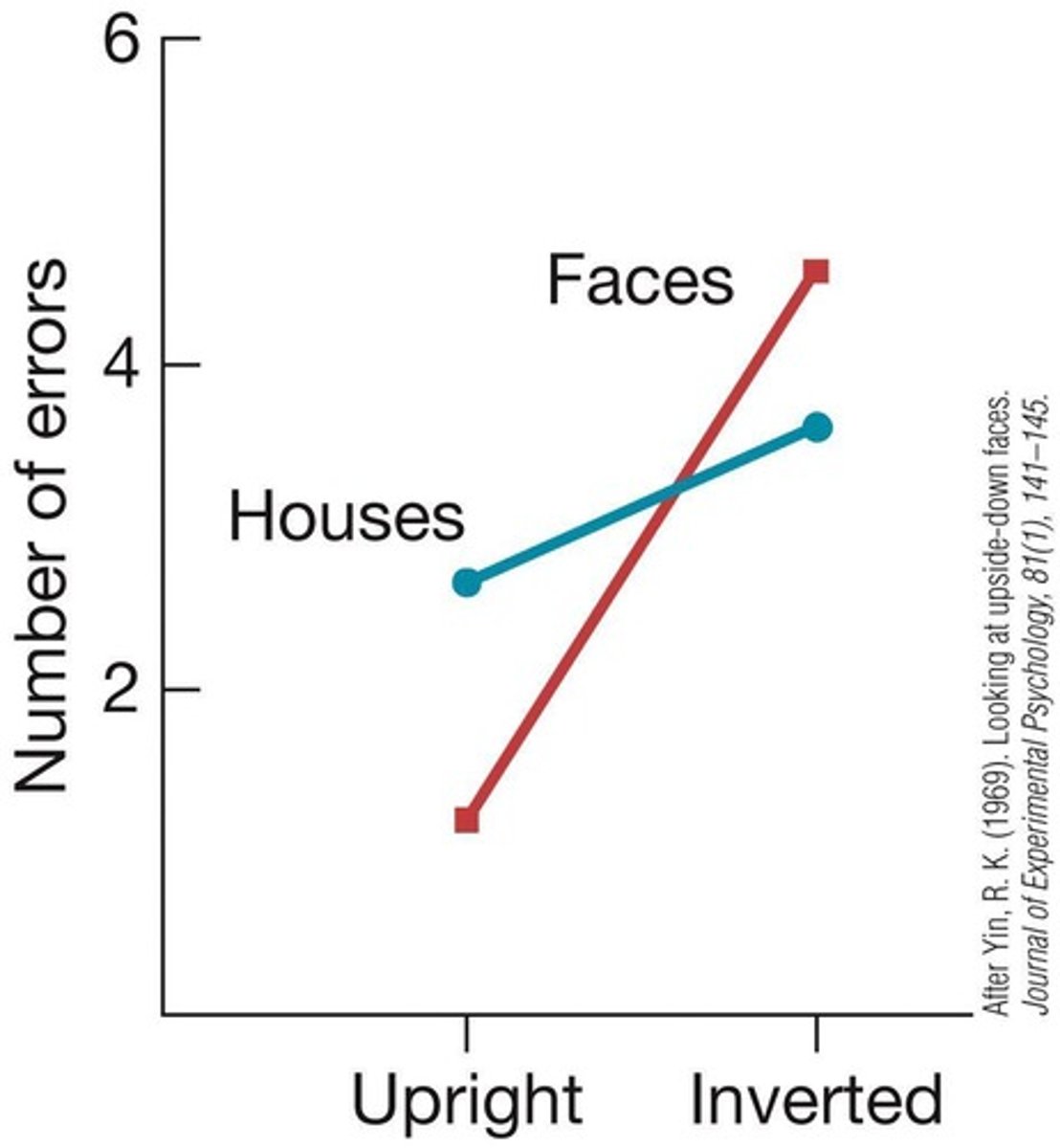 <p>The inversion effect refers to the phenomenon where faces are more difficult to recognize when they are upside down compared to other objects.</p>