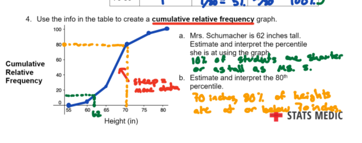 <p>plots a point corresponding to the percentile of a given value in a distribution of quantitative data. Consecutive points are then connected with a line segment to form the graph</p><p>Baiscally; steep means that like more ppl fall in that range</p><p>Flat means less people fall in that range</p>