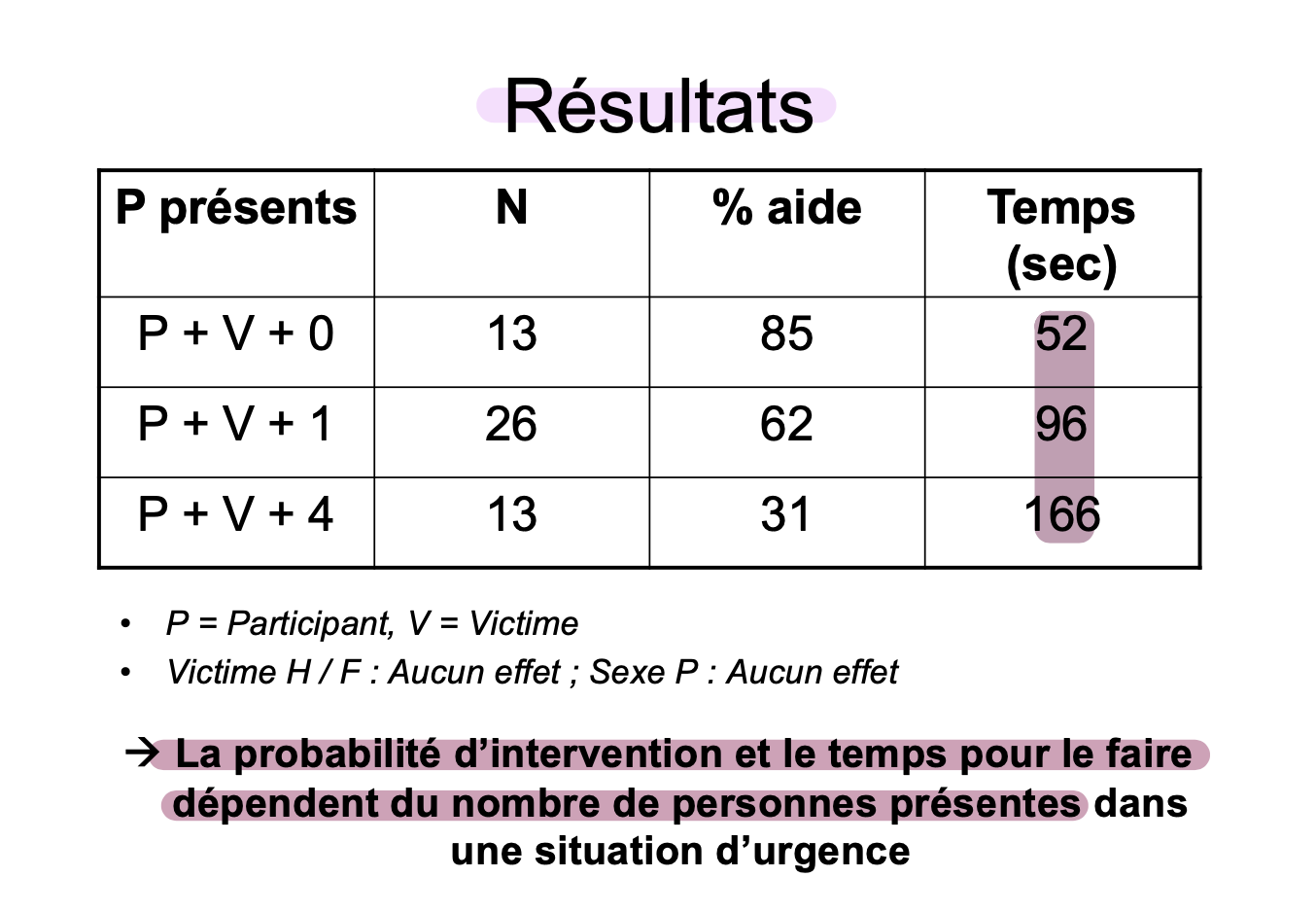 <ul><li><p><strong>déroulement </strong></p><ul><li><p><span>des étudiants participent à des discussions sur des problèmes personnels à l’université</span></p></li><li><p><span>salles individuelles, écouteurs : P (participant) pense que d’autres participants se trouvent dans d’autres salles</span></p></li><li><p><span>P anonymes, expérimentateur n’écoute pas discussions</span></p></li><li><p><span>ordre de parole prédéfini (discussions préenregistrées), P en dernier</span></p></li><li><p><span><u>premier tour :</u> Description des problèmes,</span></p></li><li><p><span><u>deuxième tour :</u> réactions des autres</span></p></li><li><p><span><u>variable expérimentale (indépendante</u><strong>) </strong></span></p><p><span>→ nombre de P à la discussion (2 à 6)</span></p></li></ul></li><li><p><span><strong>la discussion et la crise</strong></span></p><ul><li><p><span>premier tour : la future victime par le en premier, dit qu’elle a parfois des crises nerveuses graves, les autres décrivent à leur tour leurs problèmes</span></p></li><li><p><span>deuxième tour : la victime commence à bégayer, dit des choses incohérentes, annonce une attaque, appelle de l’aide, est clairement en état de détresse</span></p></li><li><p><span><u>le comportement d’aide :</u><strong> </strong>sortir et avertir l’expérimentateur</span></p></li></ul></li><li><p><strong>résultats</strong></p></li></ul><p></p>