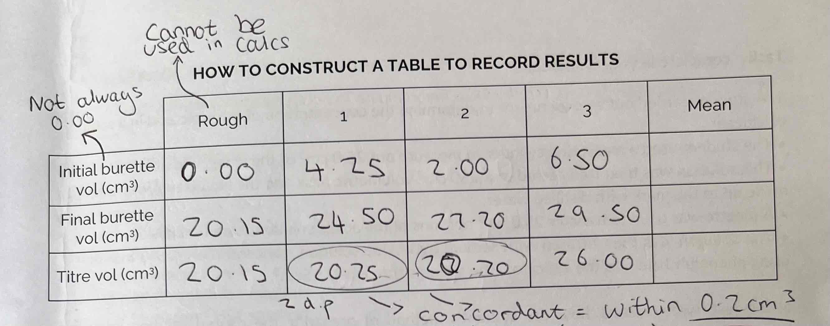<p>Concordant results are within 0.2 cm3 (volume)</p><p>All titration values in a table should be to 2 decimal places</p><p>The mean should only be calculated from results that are concordant.</p>