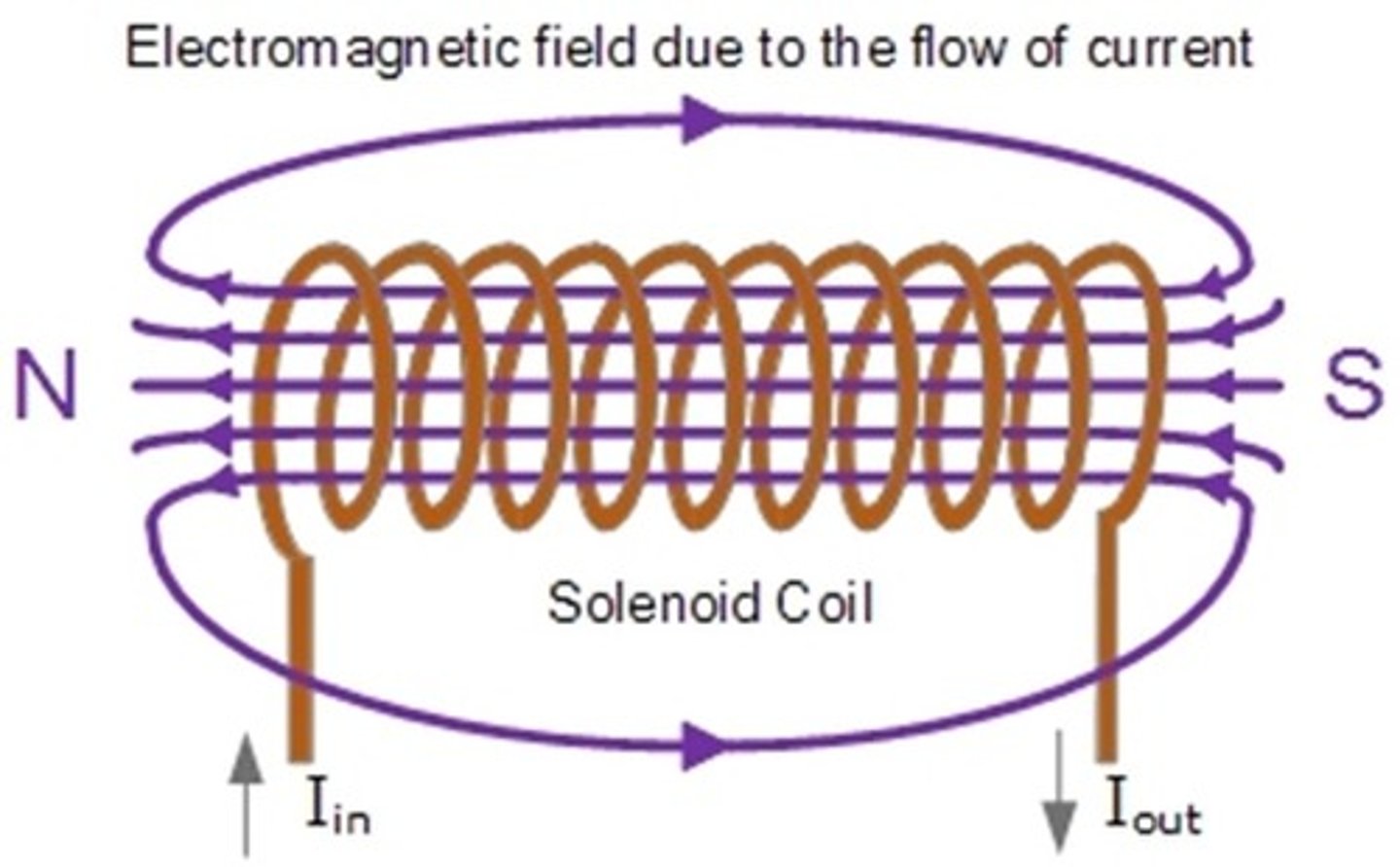 <p>the diameter of the coil, its length, and the current passing along the coil.</p>
