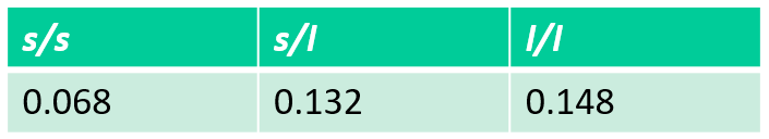 <p><span>Marine populations have long pelvic spines, while populations living in freshwater near the bottom have reduced pelvic spines. <em>Pitx1</em> is one of the several genes contributing to pelvic-spine length. Pelvic spine length in an F<sub>2</sub> population that segregated for the marine or long allele (<em>l</em>) and freshwater or short (<em>s)</em> allele of <em>Pitx1</em> is shown in the table.</span></p><p>Calculate the additive and dominance effects at this locus. What is the degree of dominance of this locus?</p>