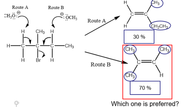 <ul><li><p>if more than alkene product is possible, the most stable alkene (with most substituents) is formed as the major product. </p></li></ul><p></p>