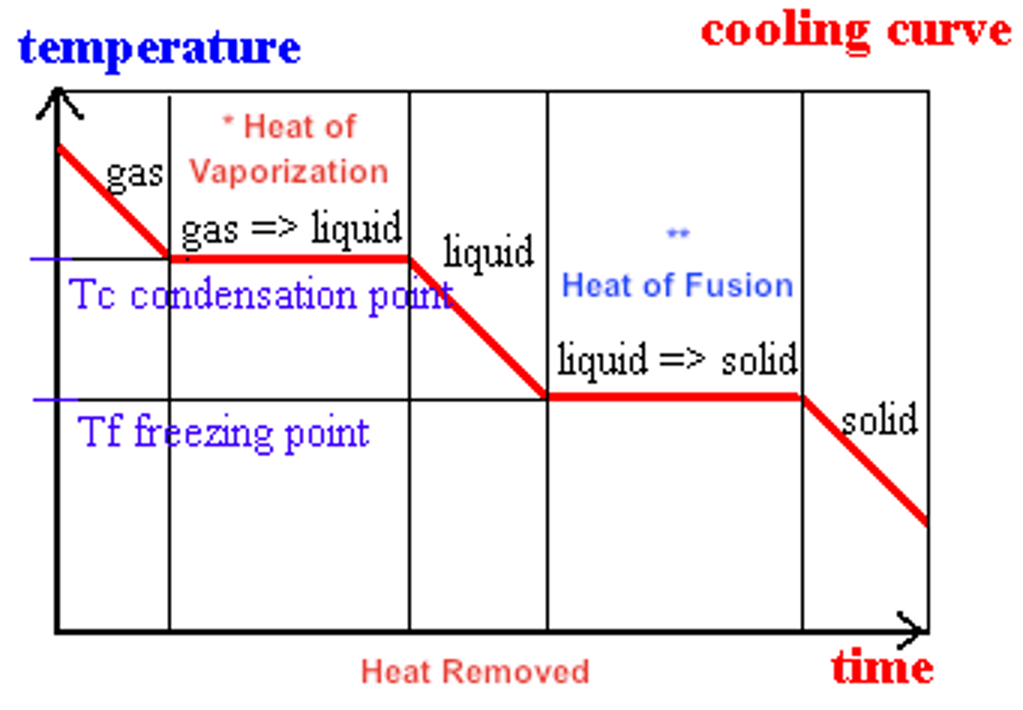 <p>shows the temperature of water in its three states as heat is removed to the system</p>