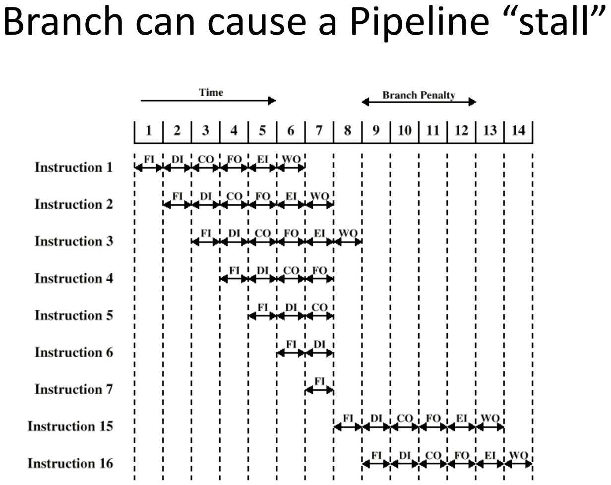 <p>Branching can cause a pipeline stall - restart overlapping process</p><p>Wastes time</p>