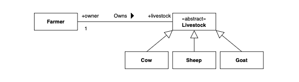 <p>Select the choice that describes a situation admissible by the following class diagram.</p>