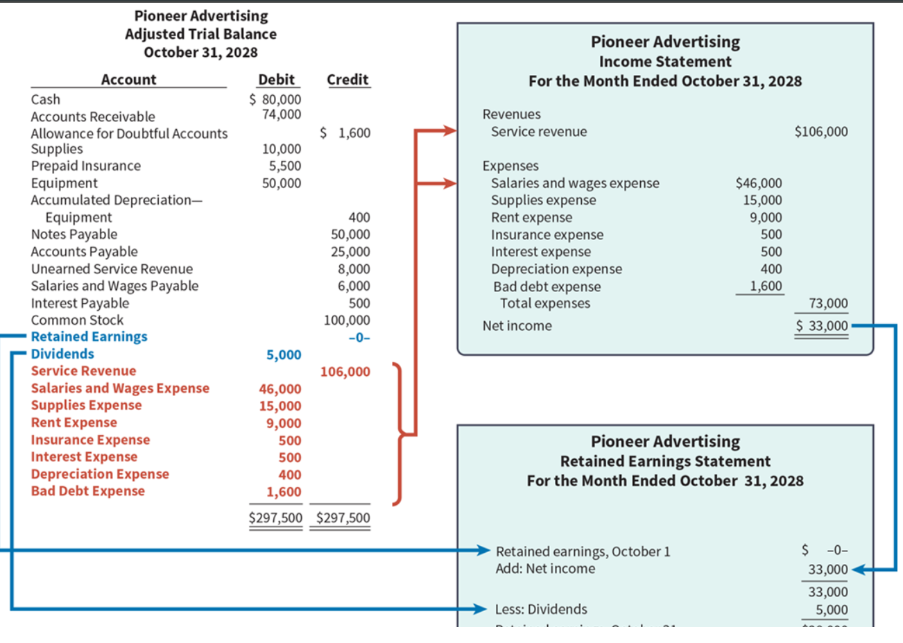 <p>We can now make the financial statements: income statement (from the revenue and expense account list), the retained earnings statement (from begg retained earnings + Net income (# received from doing the income statement prior to this one) - dividends)</p><p></p><p>Then after doing that one, we will do the balance sheet (from the assets and liability accounts, the common stock account, and the ending retained earnings balance as reported in the retained earnings statement.)</p>